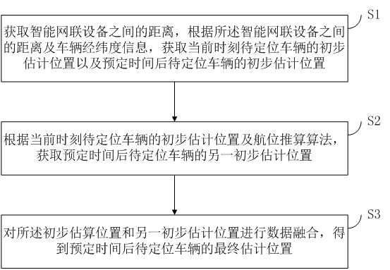 一种智能网联环境下车辆协同定位方法、系统及装置