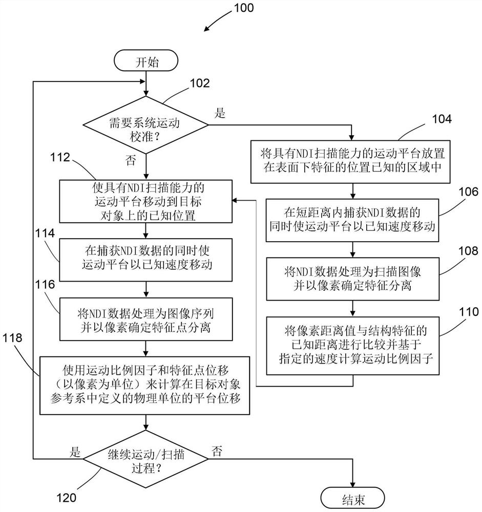 使用非破坏性检查数据对扫描仪连续定位的系统和方法