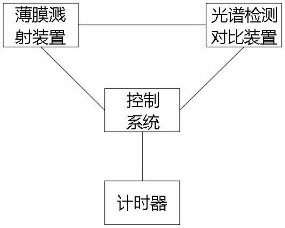 一种光学薄膜厚度的制备监控技术