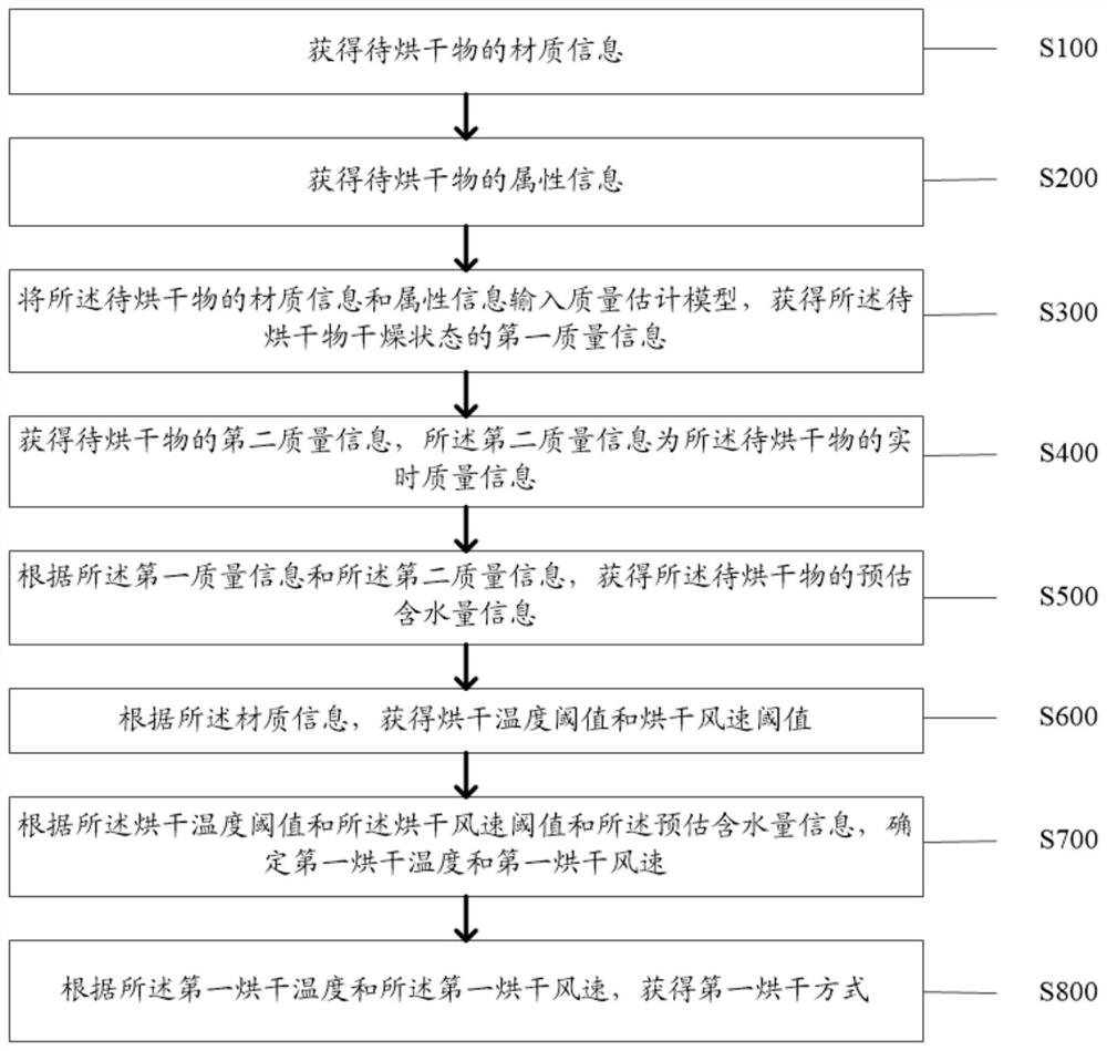 一种提高自动烘干设备的烘干效率的方法和装置