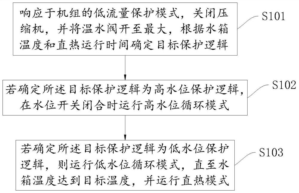 热水机低流量保护控制方法、装置、设备及存储介质