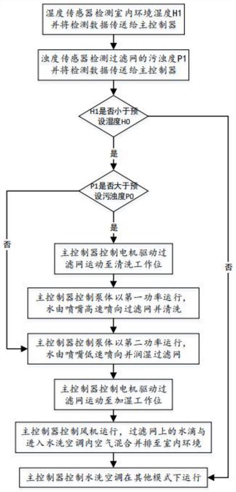 一种水洗空调