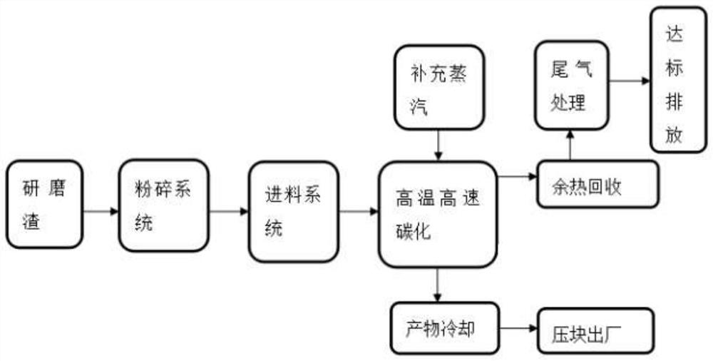 一种不锈钢研磨渣无害化处理方法及其应用