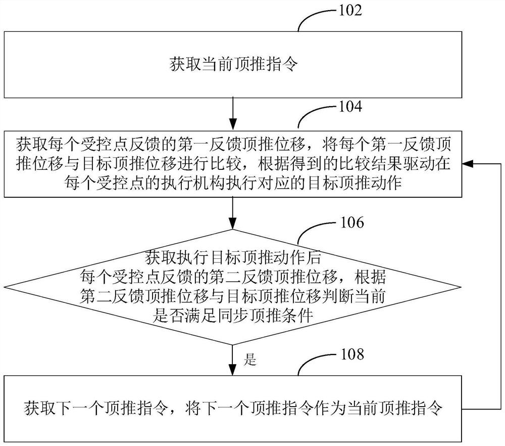 同步液压顶推控制方法、装置、设备和介质