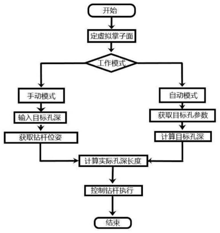 一种用于不平整工作面的自动钻孔的施工方法