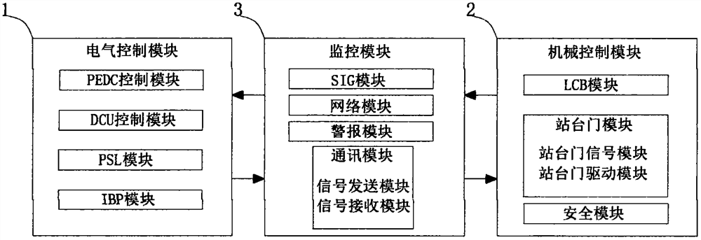 一种站台门系统