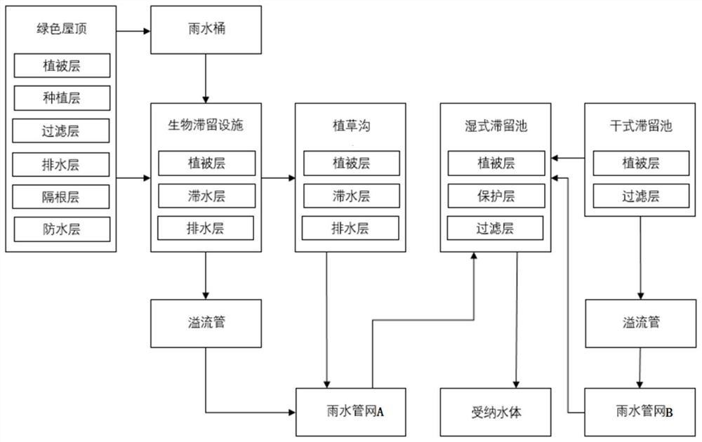 一种集成源头-传输-末端措施的城市产业集中区降雨径流水量水质控制系统及方法