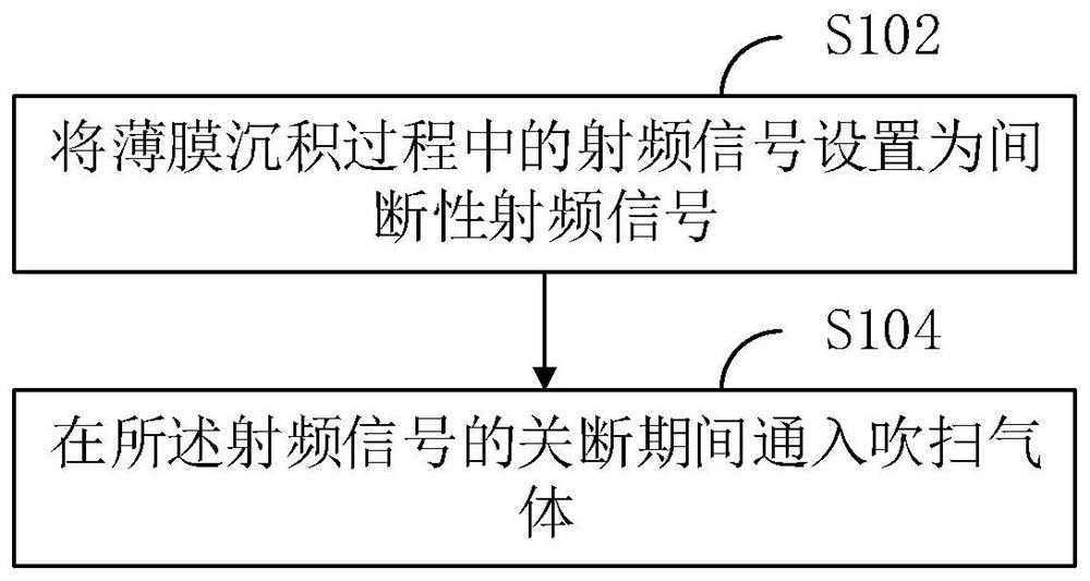 等离子体沉积薄膜杂质含量的改善方法及控制装置