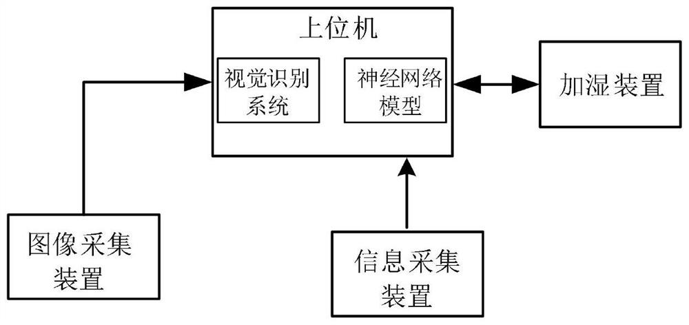 一种基于视觉识别的热镀锌加湿系统和方法