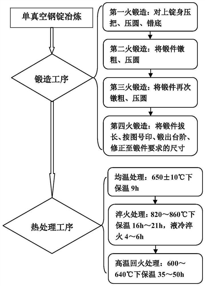 大型主轴单真空钢锭锻件制造工艺