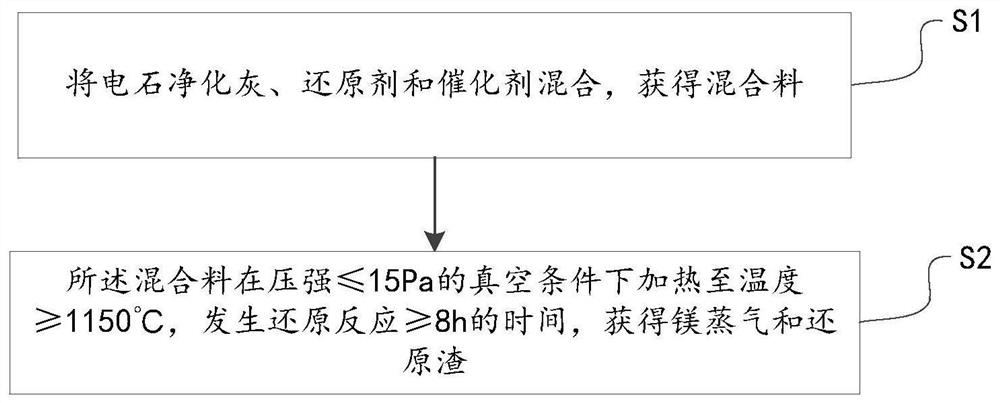 一种电石净化灰处理方法及装置