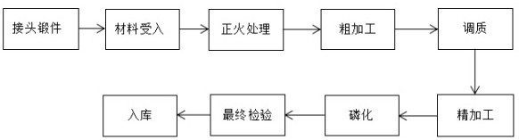 一种海洋钻井隔水导管螺纹接头的加工工艺