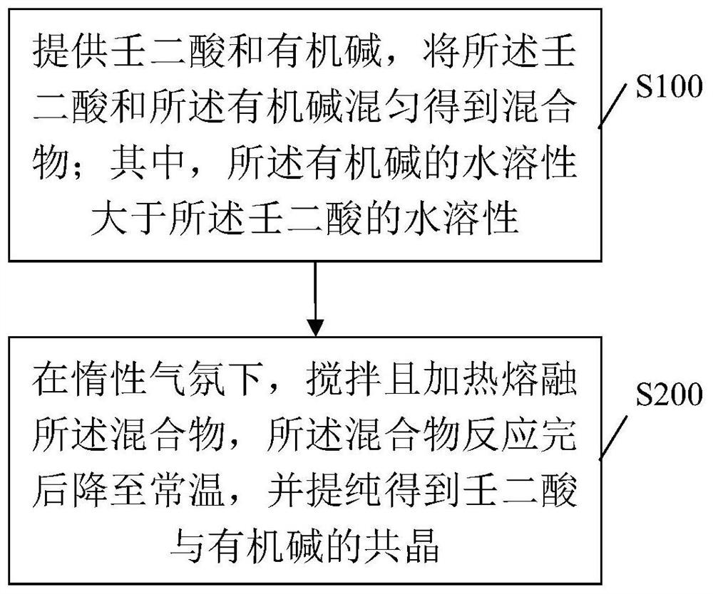 一种壬二酸与有机碱的共晶及其制备方法、应用