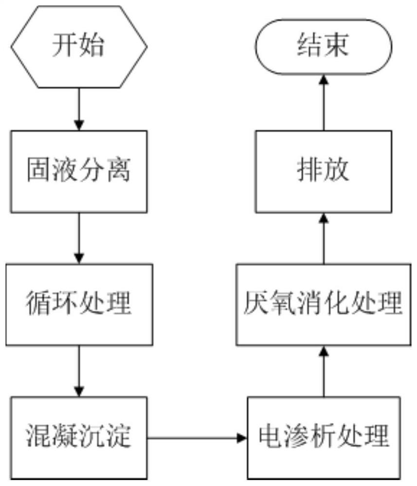 一种榨菜废水的处理方法