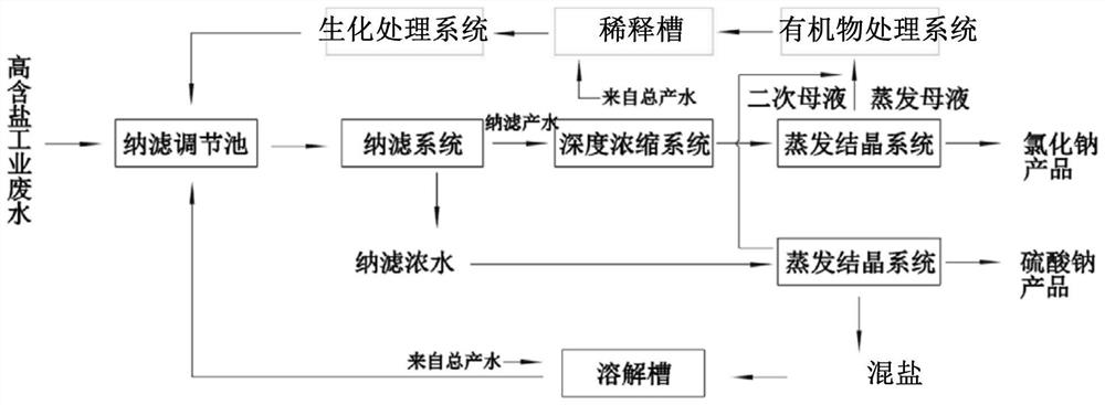 高含盐废水蒸发母液的处理方法及系统