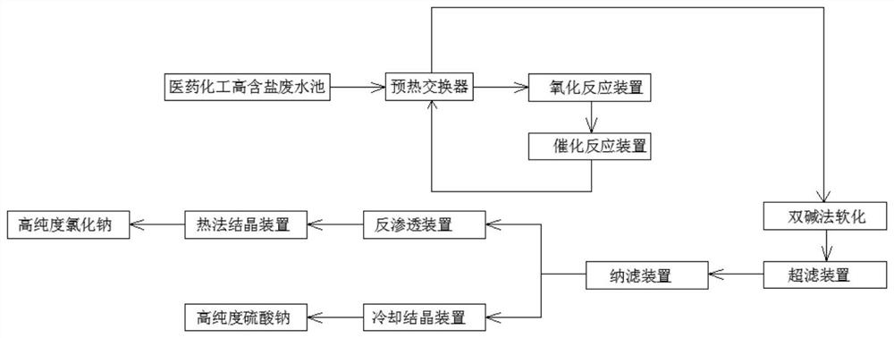 一种医药化工高含盐废水回收方法