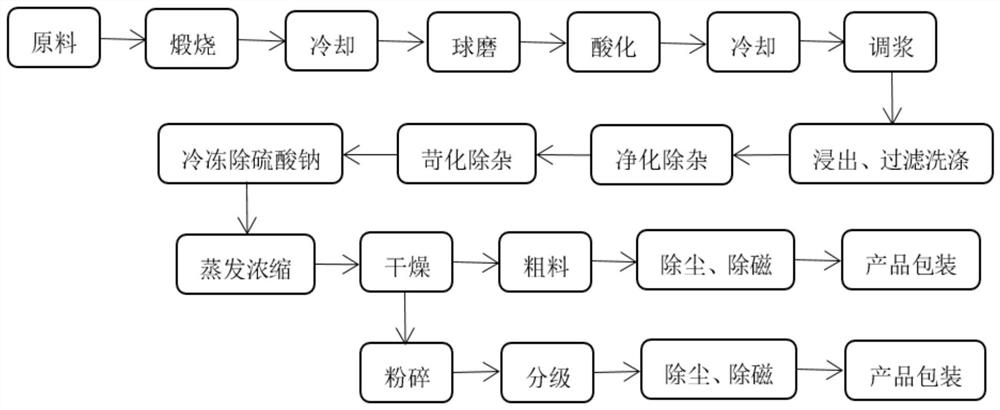 一种新型环保型生产单水氢氧化锂的工艺