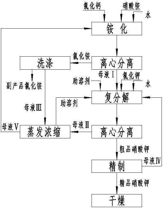 一种常温下复分解法制备硝酸钾的生产工艺