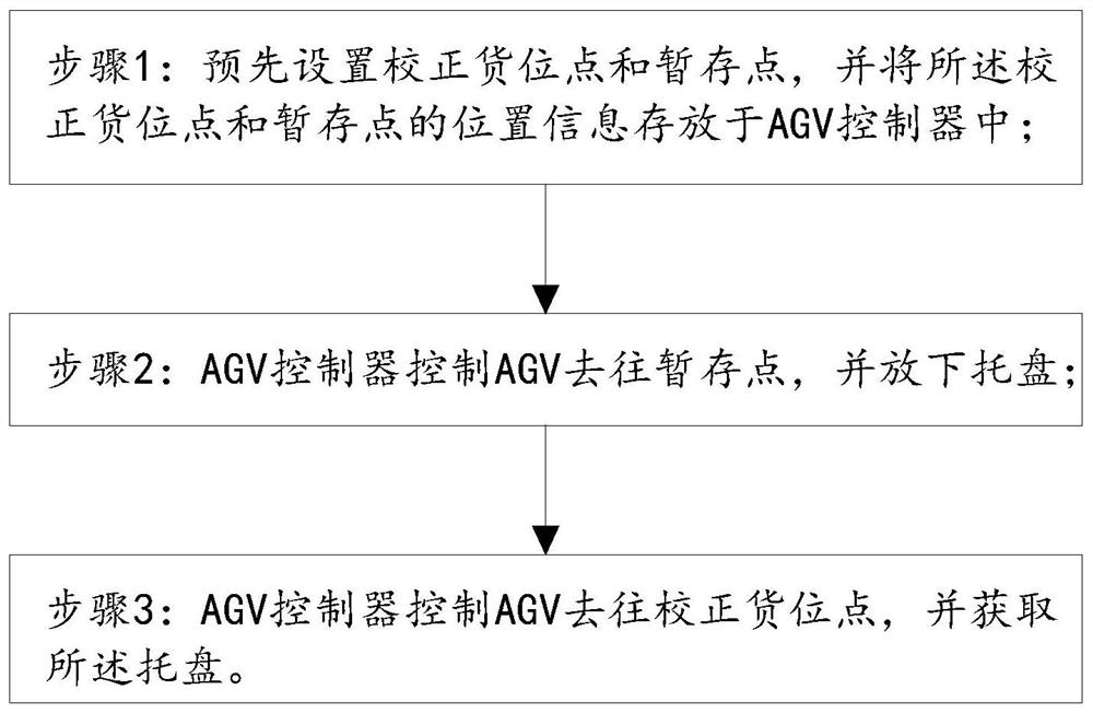 一种校正AGV与托盘的相对误差的方法及AGV