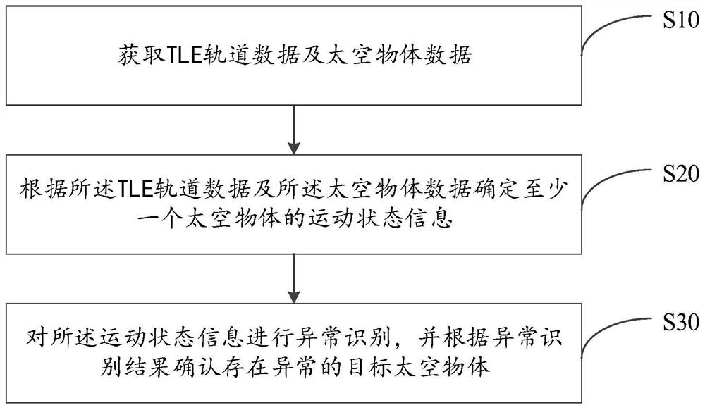 太空物体异常检测方法、装置、设备及存储介质