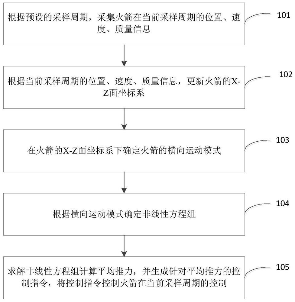 横向固定分力控制模式下的火箭回收方法和装置