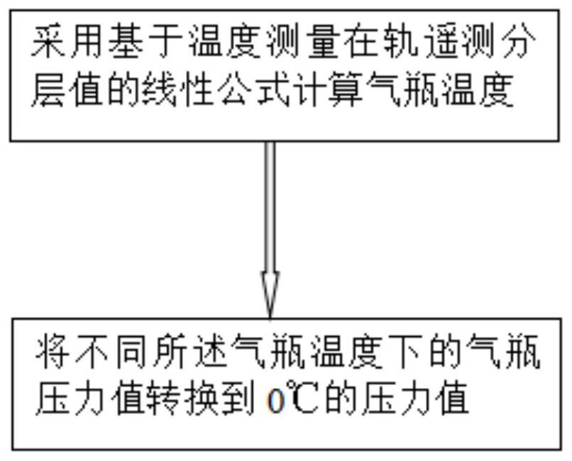 一种在轨航天器气瓶压力随温度变化的修正方法与系统