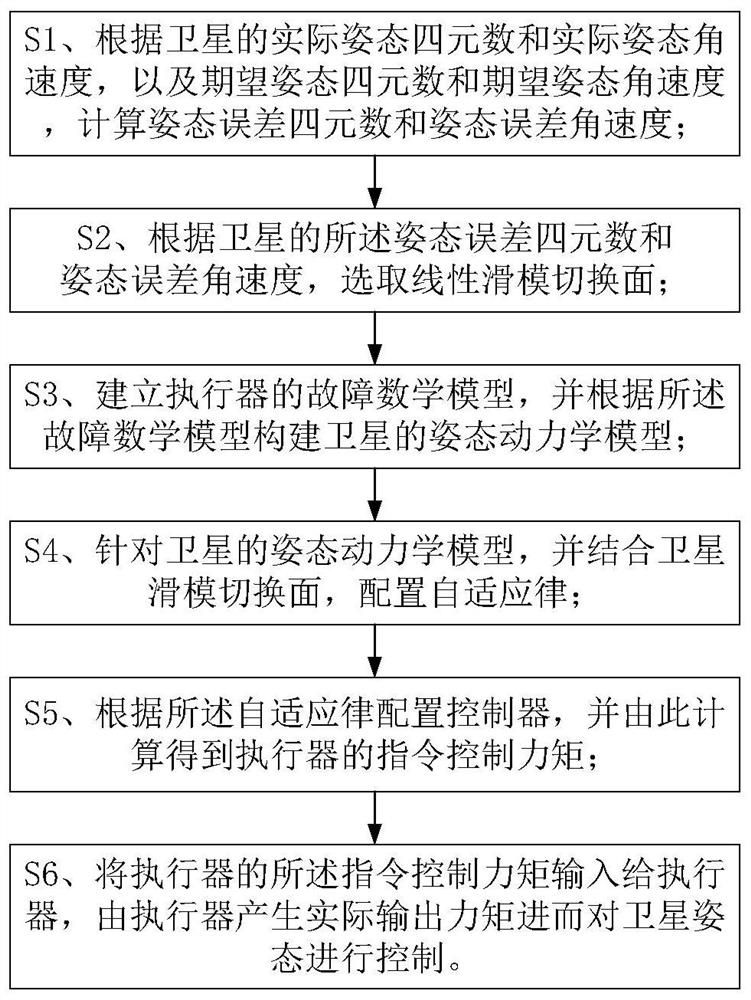 一种快速响应小卫星的自适应容错姿态控制方法及系统