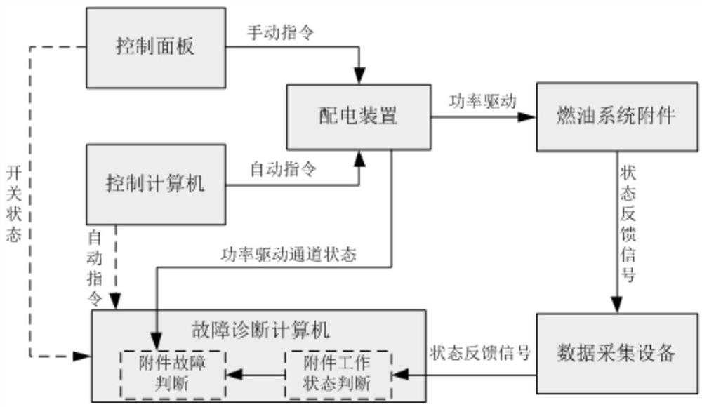 一种飞机燃油系统附件故障诊断方法