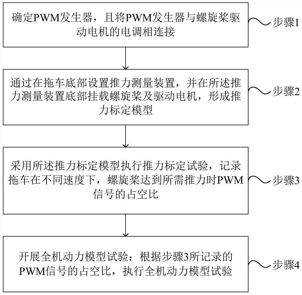 一种全机动力模型试验中螺旋桨推力的快速变换方法