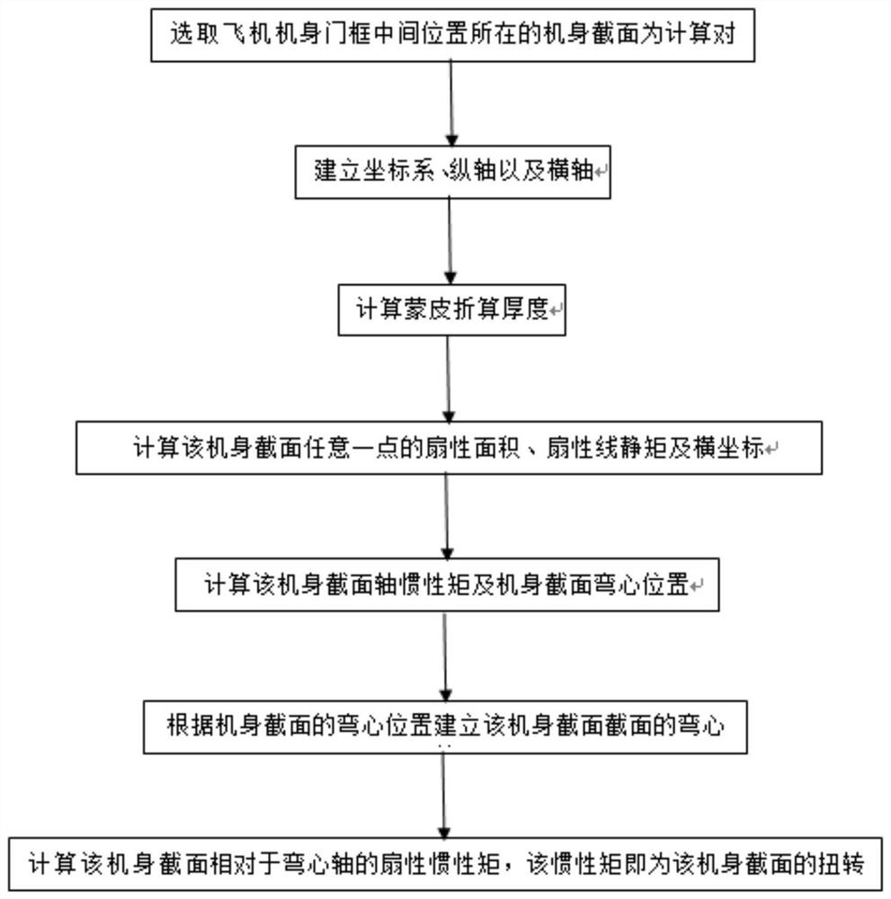 一种飞机机身门框区截面扭转刚度的计算方法