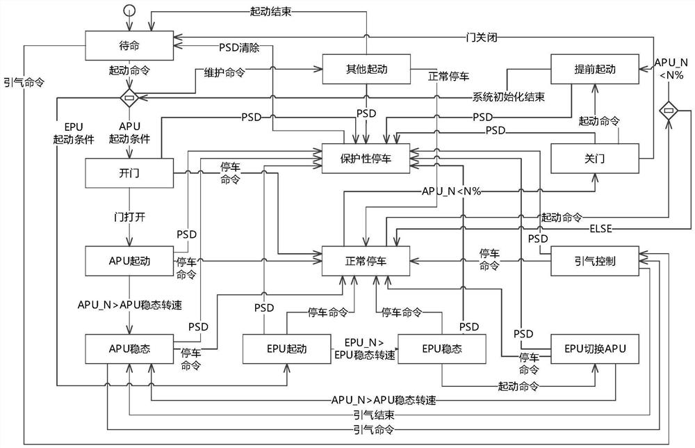 一种基于有限状态机的辅助动力系统控制方法及电子控制器