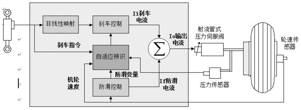 一种飞机自适应防滑刹车控制方法