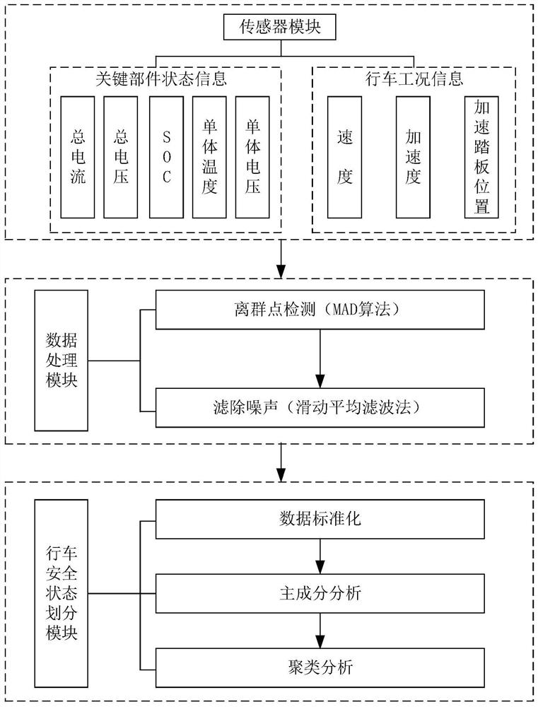 新能源汽车行车安全状态辨识系统