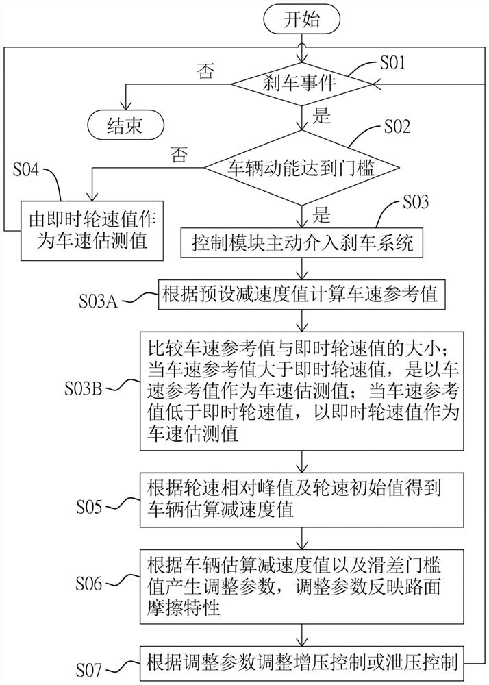 根据路面摩擦特性的刹车控制方法