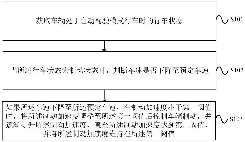 车辆的停车控制方法、装置及车辆