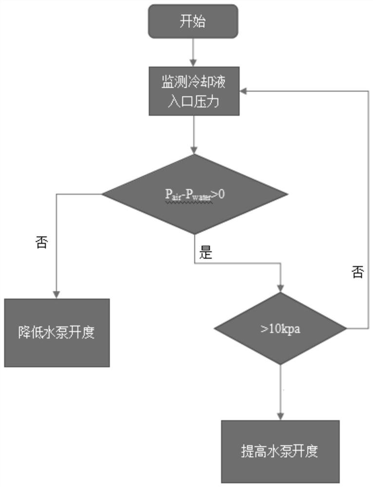 氢能汽车水进与空进压差实现运行平稳的优化系统及方法