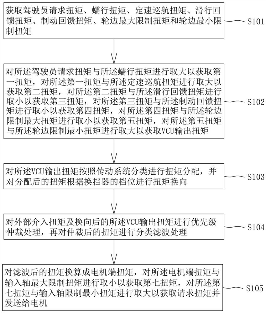 电动汽车的扭矩控制方法及系统