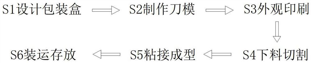 一种包装盒生产制造加工方法