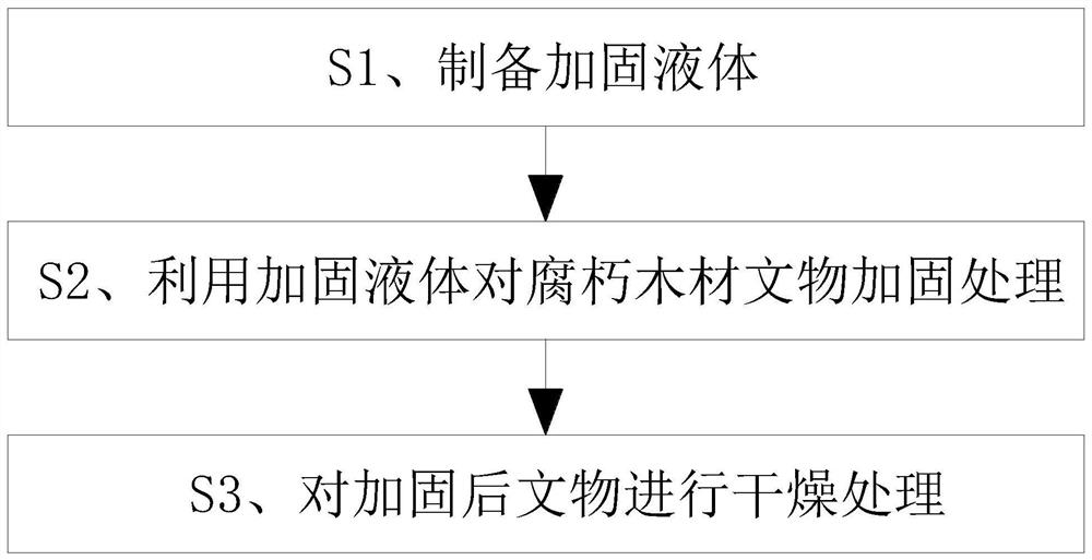 一种腐朽木材文物加固剂及腐朽木材文物的加固处理方法