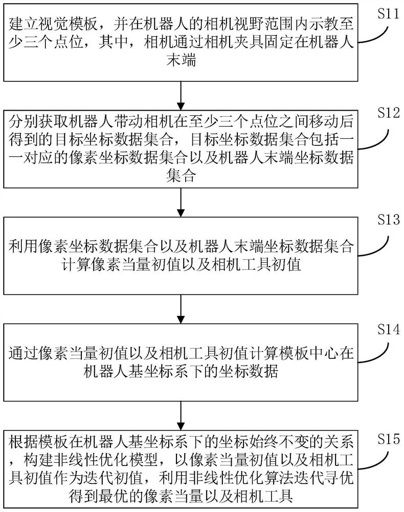 机器人及其相机固定于末端的手眼标定方法及存储介质