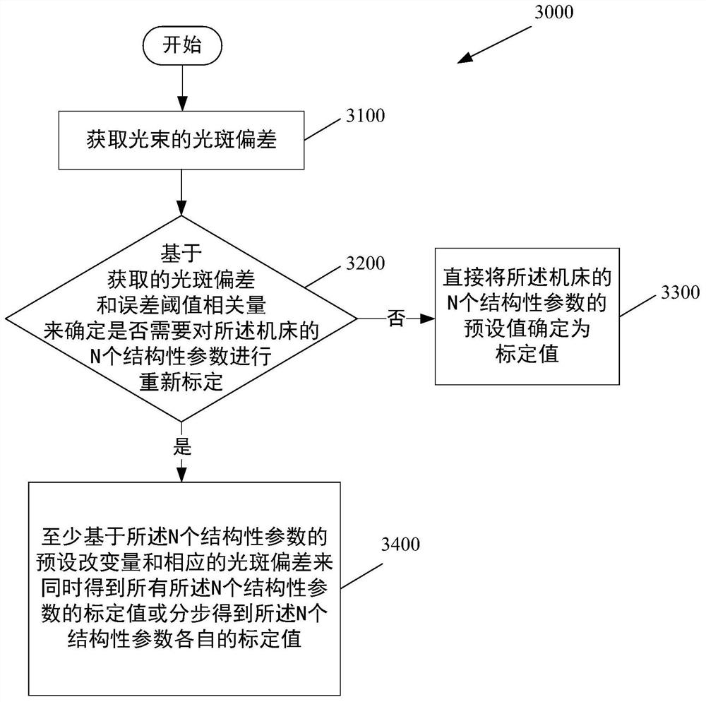 用于标定机床的结构性参数的方法、装置及机床控制系统