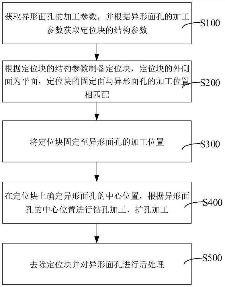 铸件异形面孔的加工方法及铸件