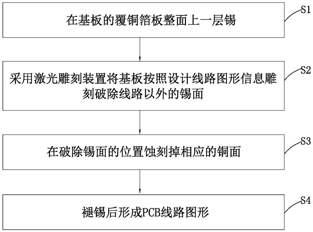 一种PCB线路图形的双振镜双紫外激光皮秒雕刻成型方法