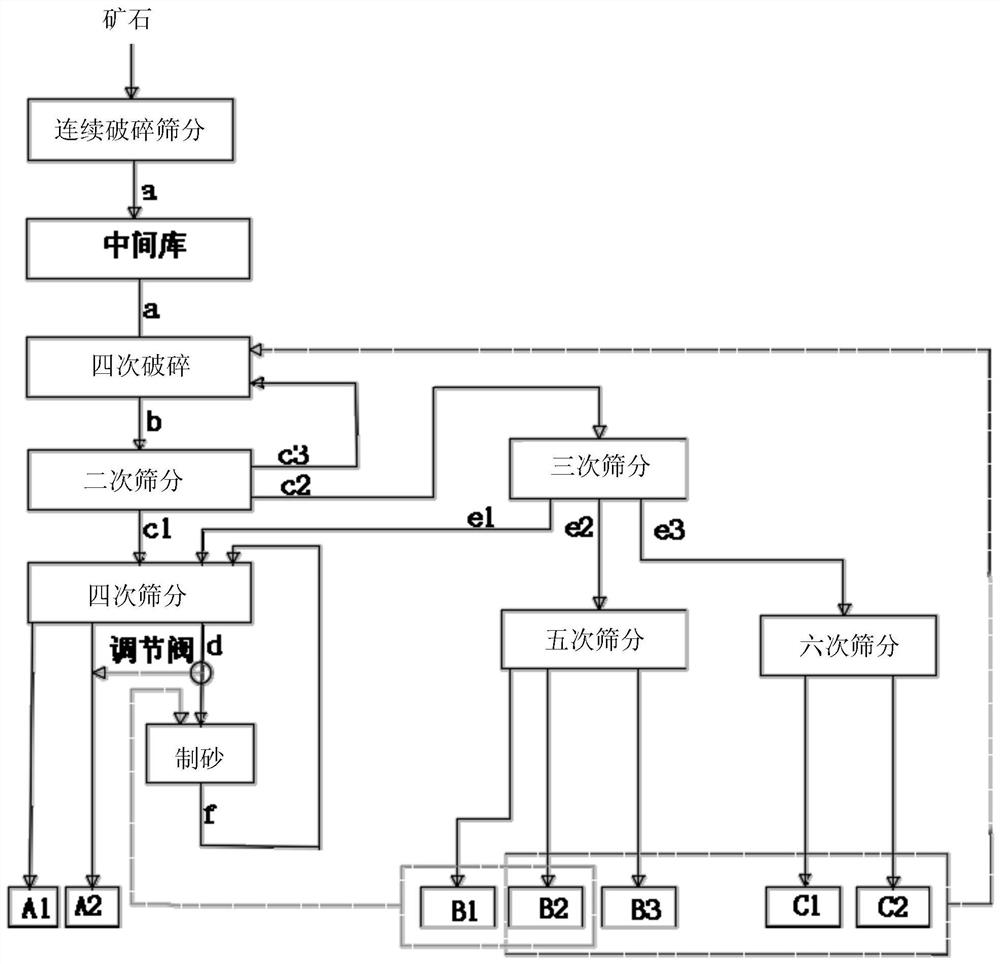 一种柔性高端机制砂石干法生产工艺