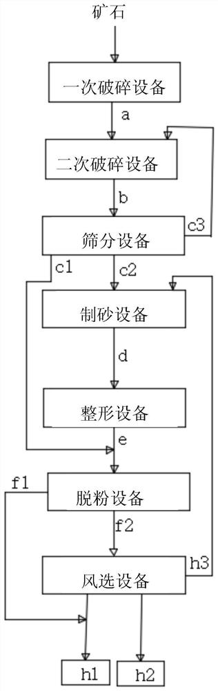 一种使用辊压机的干法制砂工艺