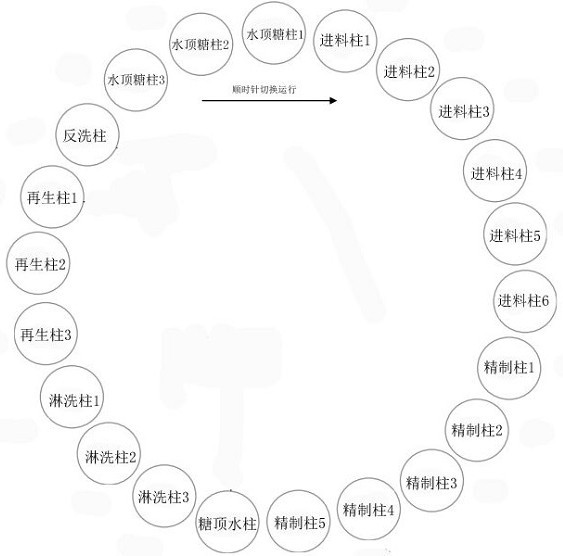 一种生产功能性低聚糖的离子交换系统及其使用方法