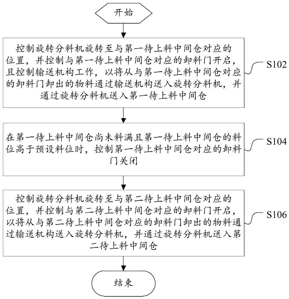 上料控制方法和搅拌系统