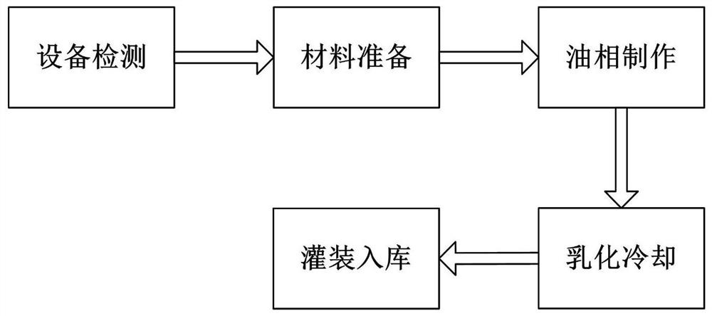 一种乳剂类化妆品制备方法