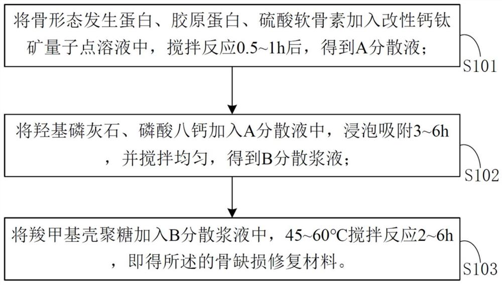 基于改性钙钛矿量子点的骨缺损修复材料及其制备方法