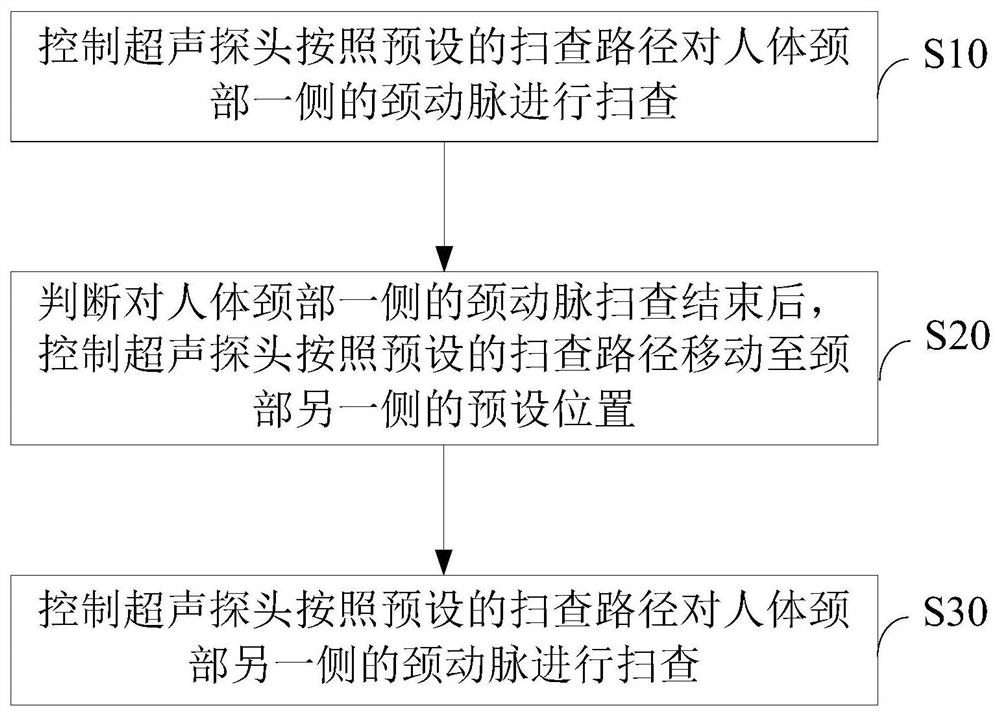 颈动脉自动扫查方法、装置和存储介质